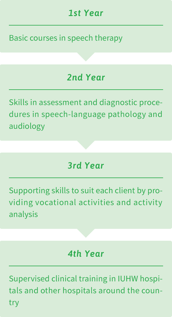 Four-year Curriculum (Department of Occupational Therapy)