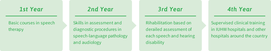 Four-year Curriculum (Department of Occupational Therapy)