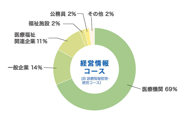 経営系コースの業種別就職先の割合「医療機関69%、一般企業14%、医療福祉関連企業11%、福祉施設2%、公務員2%、その他2%」の図解
