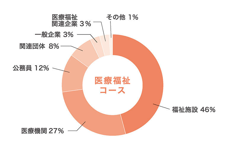 福祉系コースの業種別就職先の割合「福祉施設46%、医療機関27%、公務員12%、関連団体8%、一般企業3%、医療福祉関連企業2%、その他1％」の図解