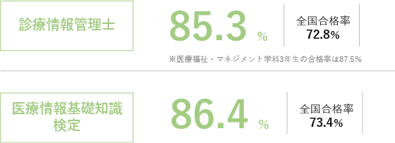 診療情報管理士の本学合格率85.3％（全国合格率72.8％）医療情報基礎知識検定の本学合格率86.4％（全国合格率73.4％）