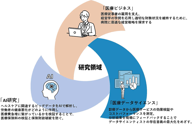 坂本先生が行う研究の分野「医療ビジネス、医療データサイエンス、AI」の関係図