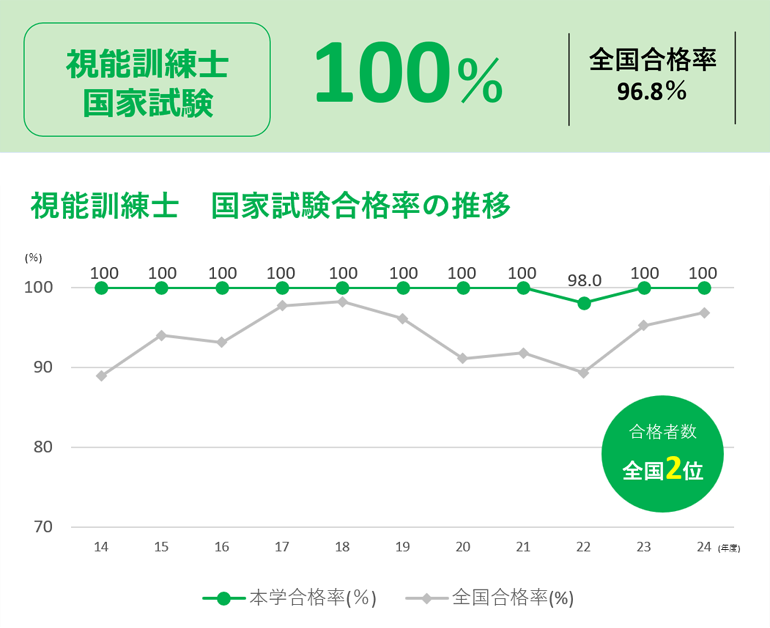 本学の視能訓練士国家試験合格者100%(全国合格率95.2%)、過去の合格率推移のグラフ「2022年度以外、100%」