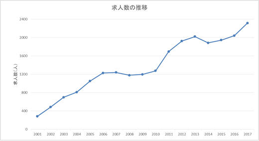 言語聴覚学科求人数推移